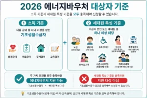 2026 에너지바우처 대상자 소득 기준과 세대원 특성 기준