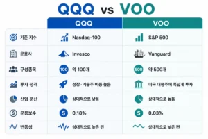 QQQ vs VOO 기준 지수, 구성종목, 운용보수, 변동성 비교표