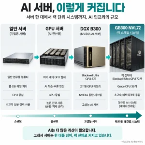 일반 서버부터 GPU 서버와 AI 서버, 랙 스케일 시스템으로 확장되는 AI 인프라 구조