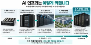 AI 서버 한 대에서 랙과 AI 클러스터를 거쳐 데이터센터로 확장되는 구조 캡션: AI 서버가 랙과 AI 클러스터를 거쳐 데이터센터 규모로 확장되는 과정