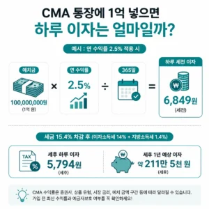 CMA 통장에 1억 넣으면 하루 이자 계산