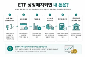 ETF 상장폐지 후 청산대금 지급 과정
