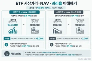 ETF 시장가격과 NAV 차이에 따른 괴리율 비교