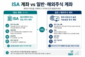 ISA 계좌와 일반 해외주식 계좌 투자 가능 상품 비교