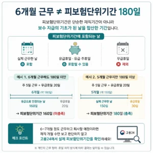 실업급여 피보험단위기간 180일과 6개월 근무 차이