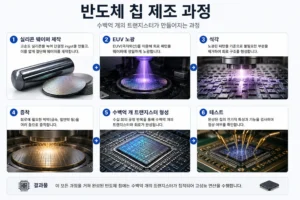 반도체 칩 제조 과정 실리콘 웨이퍼 EUV 노광 식각 증착 테스트