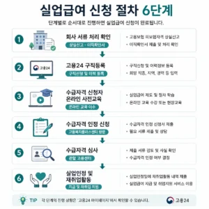 실업급여 신청 절차 6단계 고용24 신청 순서