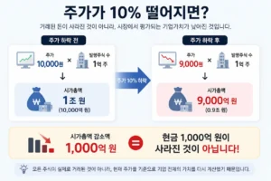 주식 손실 원리 주가 10% 하락 시 시가총액이 감소하는 구조