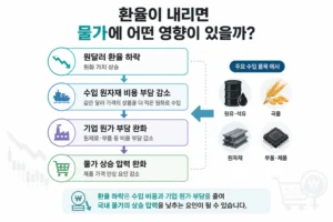 원달러 환율 하락이 수입 비용과 기업 원가를 낮춰 물가 상승 압력을 완화하는 과정