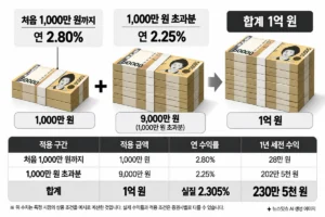 CMA 통장에 1억 원을 넣었을 때 처음 1,000만 원에 연 2.80%, 초과분 9,000만 원에 연 2.25%를 적용한 세전 수익 계산 예시