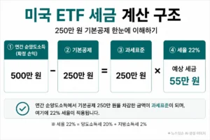미국 ETF 세금 250만 원 기본공제와 22% 세율 계산 예시