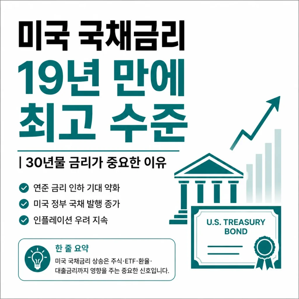 미국 국채금리 19년 만에 최고 수준과 30년물 국채금리 상승이 주식, ETF, 환율에 미치는 영향을 설명하는 썸네일 이미지