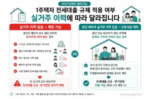 2027년 1주택자 전세대출 규제 실거주 이력에 따른 적용 여부