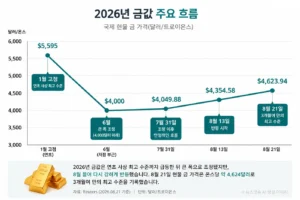 2026년 금값 주요 흐름과 최근 금값 상승 그래프