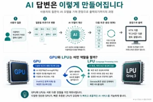 LPU와 GPU가 AI 질문을 처리하고 토큰을 생성해 답변을 만드는 과정