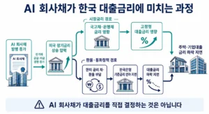 AI 회사채 발행 증가가 미국 장기금리와 국내 대출금리에 영향을 주는 과정
