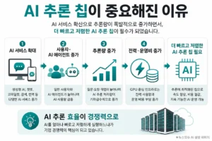 AI 서비스 확대와 추론량 증가로 AI 추론 칩이 중요해진 이유