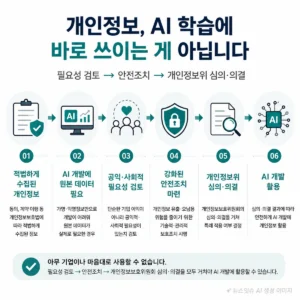 개인정보보호법 개정 후 개인정보 AI 학습 활용 절차