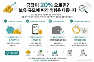 금값이 오르면 금 보유 규모에 따라 달라지는 영향