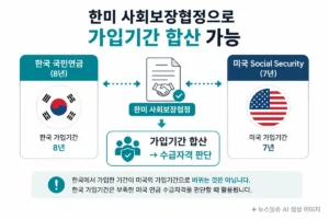 한미 사회보장협정 한국 국민연금 미국 Social Security 가입기간 합산