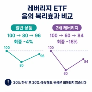 단일종목 레버리지 ETF 음의 복리효과 일반 상품과 2배 레버리지 수익률 비교