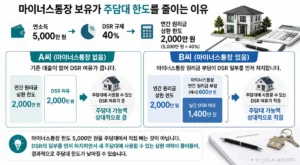 마이너스통장 DSR이 주담대 한도를 줄이는 원리