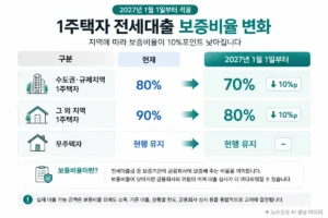 2027년 1주택자 전세대출 보증비율 80%에서 70%, 90%에서 80%로 변경