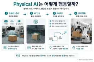 Physical AI가 센서로 인식하고 판단해 실제 행동하는 과정
