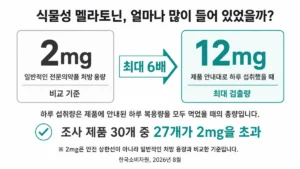 식물성 멜라토닌 하루 최대 검출량 12mg과 일반적인 처방 용량 2mg 비교