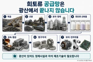 희토류 채굴부터 정제 영구자석 제조까지 공급망 과정