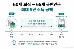 60세 퇴직 후 65세 국민연금 수령까지 최대 5년 소득 공백