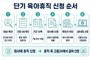 단기 육아휴직 대상 확인부터 고용24 급여 신청까지 6단계 순서
