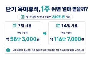 단기 육아휴직 7일과 14일 사용 시 예상 육아휴직 급여 비교