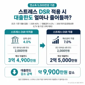 스트레스 DSR 적용 시 대출한도 감소 실제 계산 예시