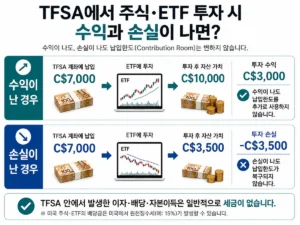 캐나다 TFSA 투자 수익과 손실에 따른 납입한도 변화