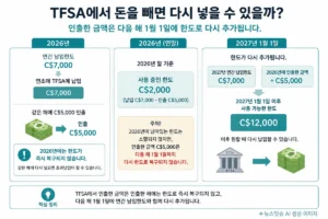 캐나다 TFSA 출금 후 재입금 시점과 납입한도 변화