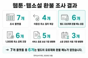 웹툰·웹소설 환불 조사 결과와 플랫폼별 환불 절차 문제