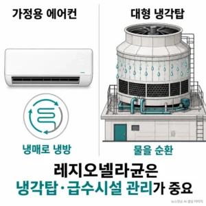 냉매를 사용하는 가정용 에어컨과 물을 순환시키는 대형 냉각탑 비교