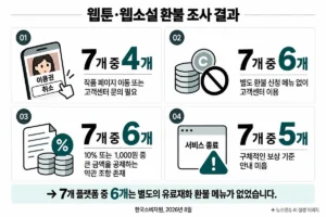 2026년 한국소비자원 웹툰·웹소설 플랫폼 7개 조사 결과, 이용권 취소 절차 4개, 유료재화 환불 메뉴 부재 6개, 환불수수료 조항 6개, 서비스 종료 보상 기준 미흡 5개