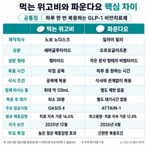 먹는 위고비와 파운다요의 복용법과 체중감량 효과 비교