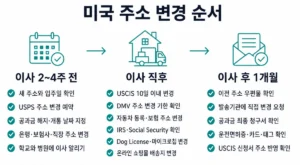 미국 주소 변경을 이사 전후 시기별로 정리한 순서