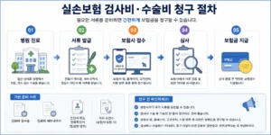 실손보험 검사비 수술비 청구 절차와 기본 준비 서류
