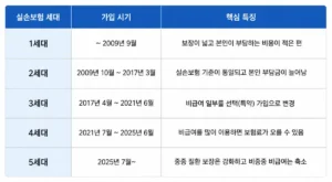 실손보험 1세대부터 5세대까지 보장 차이 비교표