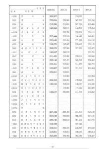 건설공사 견적 노무비 개별직종 노임단가표