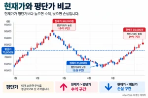주식 현재가와 평단가 수익 손실 구간 비교 차트