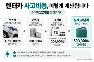 렌터카 사고 수리비 120만원일 때 면책금과 휴차료 실제 부담액 계산