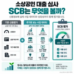 소상공인 대출 SCB 신용정보와 사업 데이터 평가 기준