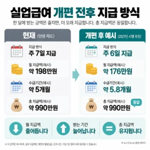 실업급여 개편 전후 월 지급액과 수급기간, 총 지급액 비교