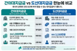 간이대지급금과 도산대지급금 지급 범위 및 최대 한도 비교
