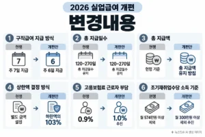 2026 실업급여 개편안의 지급 방식, 총 지급일수, 상한액, 고용보험료 및 조기재취업수당 변경내용 비교